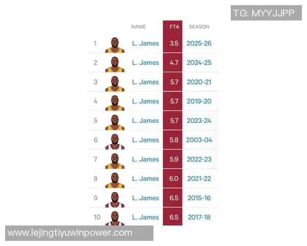 詹姆斯昨战未获罚球机会三四次明显犯规未被裁判判罚引发争议